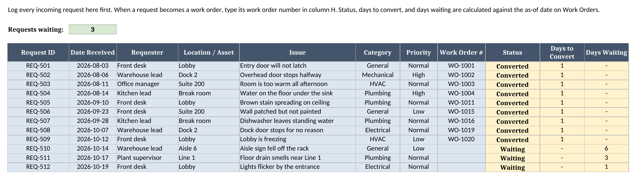 Requests sheet showing twelve sample requests with converted and waiting status, days to convert, and days waiting