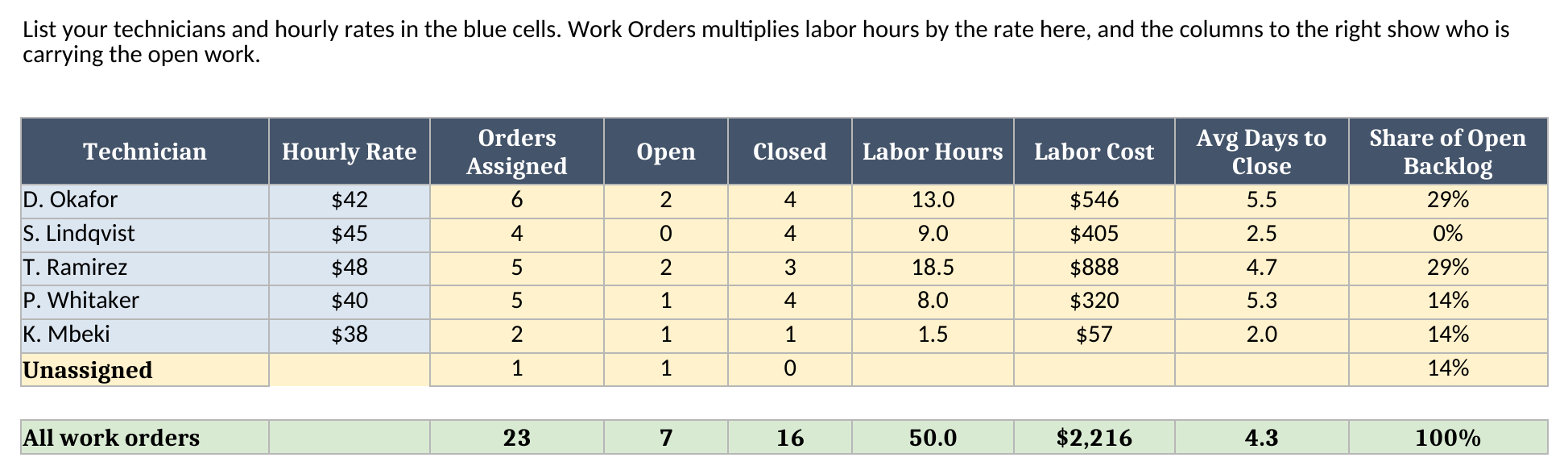 Technicians sheet showing five technicians with hourly rate, orders assigned, open and closed counts, labor hours, labor cost, average days to close, and share of the open backlog